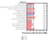 Site-specific Non-chronic Lymphatic Cancer by Industry for Services Sector by Site 1999, 2003-2004 and 2007-2010