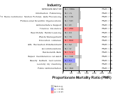 Site-specific Chronic Lymphatic Leukemia by Industry for Services Sector by Site 1999, 2003-2004 and 2007-2010