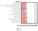 Diabetes for Services Sector by Site 1999, 2003-2004 and 2007-2010