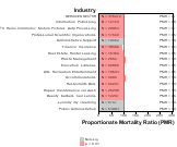 All Circulatory Disease for Services Sector by Site 1999, 2003-2004 and 2007-2010