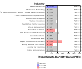 Oral & Pharyngeal Cancer by Industry for Services Sector by Site 1999, 2003-2004 and 2007-2010