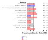 Amyotrophic Lateral Sclerosis (ALS) for Services Sector by Site 1999, 2003-2004 and 2007-2010