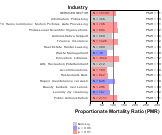 Parkinson's Disease for Services Sector by Site 1999, 2003-2004 and 2007-2010