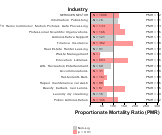 Multiple Schlerosis for Services Sector by Site 1999, 2003-2004 and 2007-2010