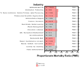 Site-specific Intestine & Rectum Cancer by Industry for Services Sector by Site 1999, 2003-2004 and 2007-2010