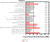 Site-specific Malignant Melanoma Cancer by Industry for Transportation Sector by Site 1999, 2003-2004 and 2007-2010