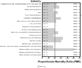 Site-specific Testicular Cancer by Industry for Transportation Sector by Site 1999, 2003-2004 and 2007-2010