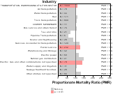 Site-specific Kidney Cancer by Industry for Transportation Sector by Site 1999, 2003-2004 and 2007-2010