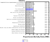 Site-specific Non-Hodgkin's Lymphoma by Industry for Transportation Sector by Site 1999, 2003-2004 and 2007-2010