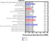 Site-specific Multiple Myeloma by Industry for Transportation Sector by Site 1999, 2003-2004 and 2007-2010