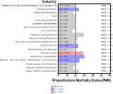 Site-specific Leukemia by Industry for Transportation Sector by Site 1999, 2003-2004 and 2007-2010