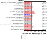 Diabetes for Transportation Sector by Site 1999, 2003-2004 and 2007-2010