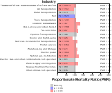 Hypertensive Disease for Transportation Sector by Site 1999, 2003-2004 and 2007-2010