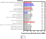 Oral & Pharyngeal Cancer by Industry for Transportation Sector by Site 1999, 2003-2004 and 2007-2010