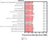 Other Ischemic Heart Disease for Transportation Sector by Site 1999, 2003-2004 and 2007-2010