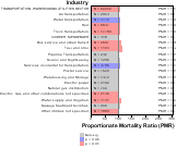 Other Heart Disease for Transportation Sector by Site 1999, 2003-2004 and 2007-2010