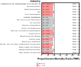 Cerebrovascular Disease for Transportation Sector by Site 1999, 2003-2004 and 2007-2010