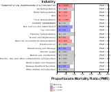 Dementia & Alzheimer's Disease for Transportation Sector by Site 1999, 2003-2004 and 2007-2010