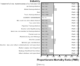 Arteriosclerotic Dementia for Transportation Sector by Site 1999, 2003-2004 and 2007-2010