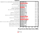 Parkinson's Disease for Transportation Sector by Site 1999, 2003-2004 and 2007-2010