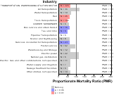 Multiple Schlerosis for Transportation Sector by Site 1999, 2003-2004 and 2007-2010