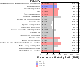 Esophagus Cancer by Industry for Transportation Sector by Site 1999, 2003-2004 and 2007-2010