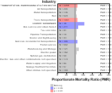 Acute Renal Failure for Transportation Sector by Site 1999, 2003-2004 and 2007-2010