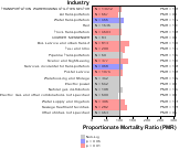 Chronic Renal Failure for Transportation Sector by Site 1999, 2003-2004 and 2007-2010