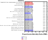 Site-specific Intestine & Rectum Cancer by Industry for Transportation Sector by Site 1999, 2003-2004 and 2007-2010