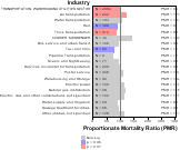 Site-specific Pancreas Cancer by Industry for Transportation Sector by Site 1999, 2003-2004 and 2007-2010