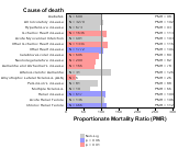 Water transportation for other chronic disease 1999, 2003-2004 and 2007-2010