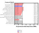 Rail for other chronic disease 1999, 2003-2004 and 2007-2010