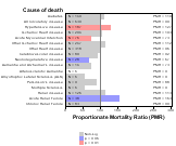 Bus service and urban transit for other chronic disease 1999, 2003-2004 and 2007-2010