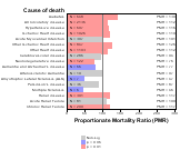 Water transportation for other chronic disease 1999, 2003-2004 and 2007-2010