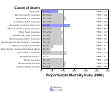 Pipeline Transportation for other chronic disease 1999, 2003-2004 and 2007-2010