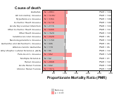 Warehousing and Storage for other chronic disease 1999, 2003-2004 and 2007-2010