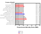 Natural gas distribution for other chronic disease 1999, 2003-2004 and 2007-2010