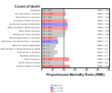 Other utilities not specified for other chronic disease 1999, 2003-2004 and 2007-2010