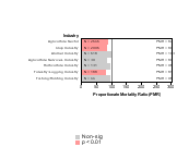 Site-specific Stomach Cancer by Industry 1985-1998