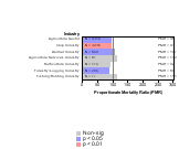 Site-specific Pancreas Cancer by Industry 1985-1998