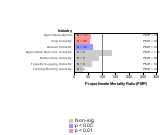 Site-specific Pleural & Peritoneal Cancer by Industry 1985-1998