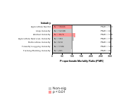 Site-specific Prostate Cancer by Industry 1985-1998