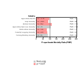 Site-specific Non-Hodgkin's Lymphoma by Industry 1985-1998