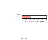 Site-specific All Cancer Mortality by Industry 1985-1998