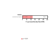 Oral & Pharyngeal Cancer by Industry 1985-1998 