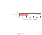 Site-specific Pancreas Cancer by Industry 1985-1998