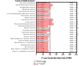 Construction Sector for Cancer 1985-1998 