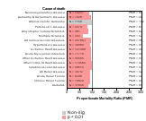 Construction Sector for Chronic Disease 1985-1998 