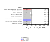 Oral & Pharyngeal Cancer by Industry 1985-1998