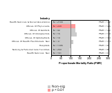 Site-specific Stomach Cancer by Industry 1985-1998